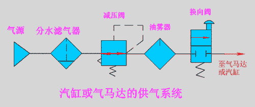 气缸或气马达的供气系统