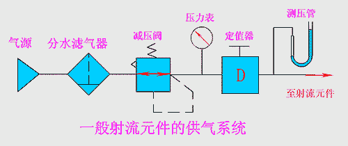 一般射流元件的供气系统